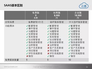 云惠ITSM2.0 智能IT運營與網絡通信的完美融合