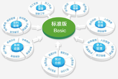太和養老管理系統 免費在線試用，助力養老服務高效管理
